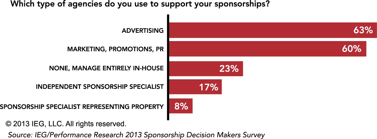 Which type of agencies do you use to support sponsorships?
